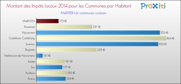 Montant des impôts locaux par Habitant pour MéRITEIN et les communes proches en 2014 Comparaison des impôts locaux par habitant pour MéRITEIN et les communes voisines en 2014
