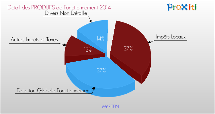 Décomposition du Budget de Fonctionnement 2014 de la commune de MéRITEIN Budget de Fonctionnement 2014 pour la commune de MéRITEIN