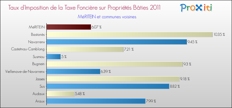 Taux d'imposition de la taxe foncière sur le bati 2011 pour MéRITEIN et les communes proches Comparaison des taux d'imposition de la taxe foncière sur le bati 2011 pour MéRITEIN et les communes voisines
