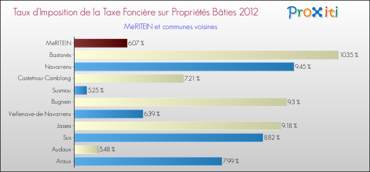 Taux d'imposition de la taxe foncière sur le bati 2012 pour MéRITEIN et les communes proches Comparaison des taux d'imposition de la taxe foncière sur le bati 2012 pour MéRITEIN et les communes voisines