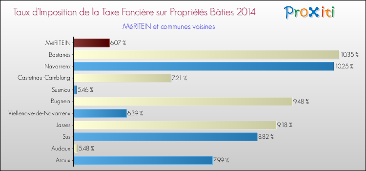 Taux d'imposition de la taxe foncière sur le bati 2014 pour MéRITEIN et les communes proches Comparaison des taux d'imposition de la taxe foncière sur le bati 2014 pour MéRITEIN et les communes voisines