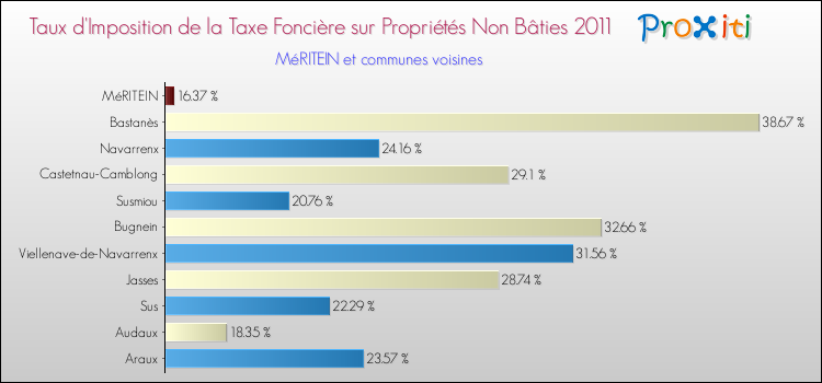 Taux d'imposition de la taxe foncière sur les immeubles et terrains non batis 2011 pour MéRITEIN et les communes proches Comparaison des taux d'imposition de la taxe foncière sur les immeubles et terrains non batis 2011 pour MéRITEIN et les communes voisines