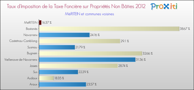 Taux d'imposition de la taxe foncière sur les immeubles et terrains non batis 2012 pour MéRITEIN et les communes proches Comparaison des taux d'imposition de la taxe foncière sur les immeubles et terrains non batis 2012 pour MéRITEIN et les communes voisines