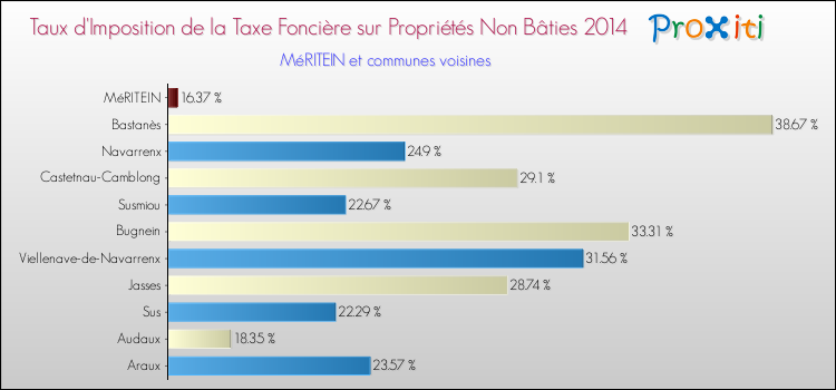 Taux d'imposition de la taxe foncière sur les immeubles et terrains non batis 2014 pour MéRITEIN et les communes proches Comparaison des taux d'imposition de la taxe foncière sur les immeubles et terrains non batis 2014 pour MéRITEIN et les communes voisines