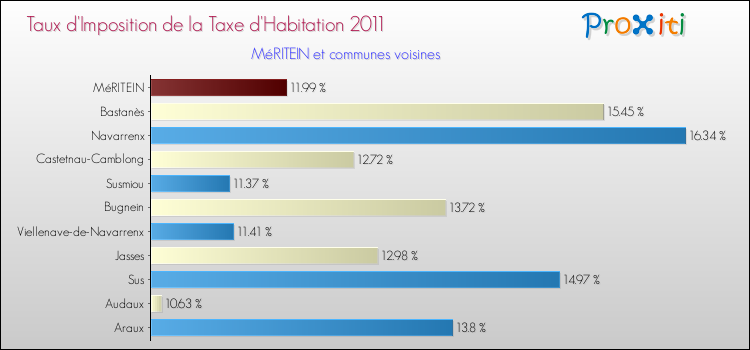 Taux d'imposition de la taxe d'habitation 2011 pour MéRITEIN et les communes proches Comparaison des taux d'imposition de la taxe d'habitation 2011 pour MéRITEIN et les communes voisines