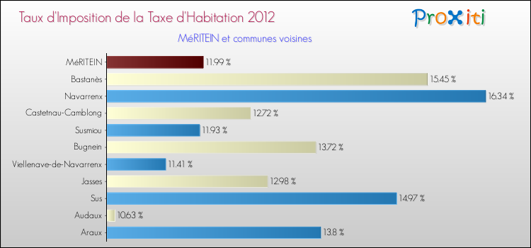 Taux d'imposition de la taxe d'habitation 2012 pour MéRITEIN et les communes proches Comparaison des taux d'imposition de la taxe d'habitation 2012 pour MéRITEIN et les communes voisines