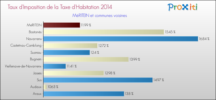 Taux d'imposition de la taxe d'habitation 2014 pour MéRITEIN et les communes proches Comparaison des taux d'imposition de la taxe d'habitation 2014 pour MéRITEIN et les communes voisines