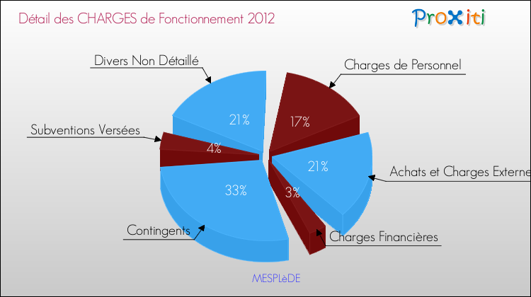 Décomposition des Charges de Fonctionnement 2012 de la commune de MESPLèDE Charges de Fonctionnement 2012 pour la commune de MESPLèDE