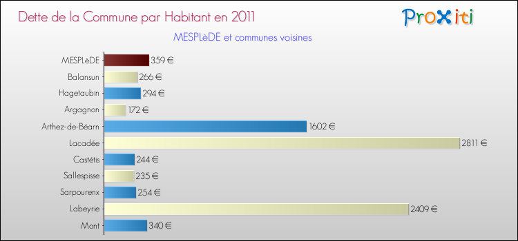 Dette par habitant de la commune en 2011 pour MESPLèDE et les communes proches Comparaison de la dette par habitant de la commune en 2011 pour MESPLèDE et les communes voisines