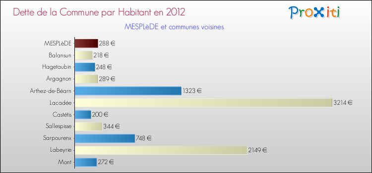 Dette par habitant de la commune en 2012 pour MESPLèDE et les communes proches Comparaison de la dette par habitant de la commune en 2012 pour MESPLèDE et les communes voisines