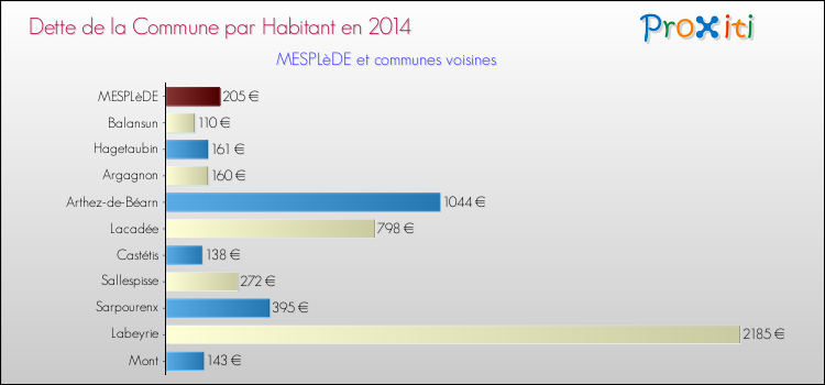 Dette par habitant de la commune en 2014 pour MESPLèDE et les communes proches Comparaison de la dette par habitant de la commune en 2014 pour MESPLèDE et les communes voisines