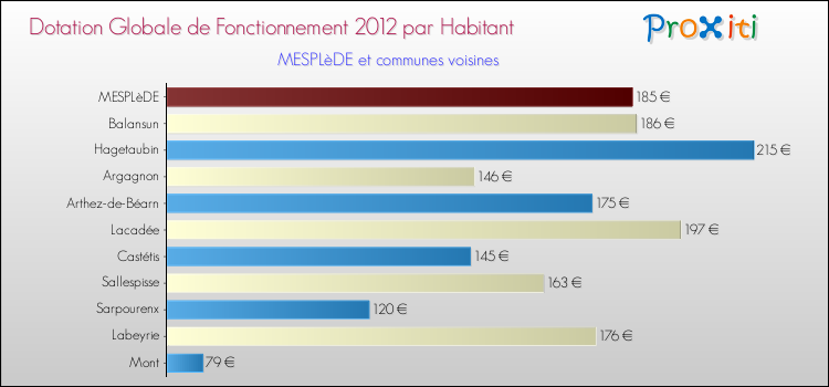 Montant des dotations globales de fonctionnement DGF par Habitant pour MESPLèDE et les communes proches Comparaison des des dotations globales de fonctionnement DGF par habitant pour MESPLèDE et les communes voisines