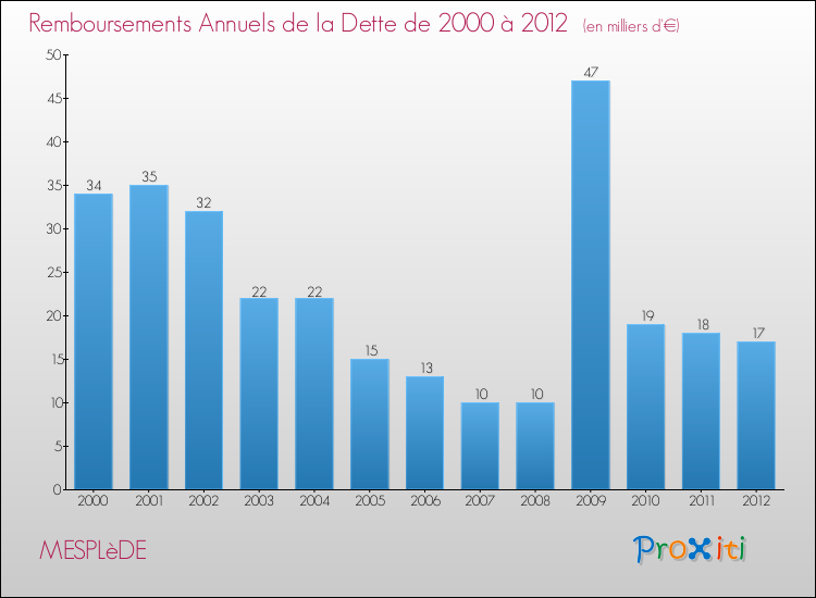 Evolution de l'annuité de la dette pour la commune de MESPLèDE de 2000 à 2012 Annuités de la dette pour MESPLèDE de 2000 à 2012