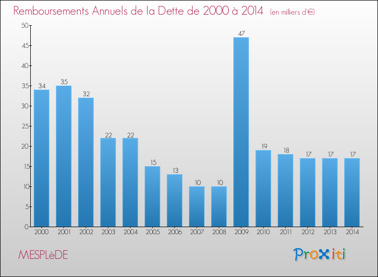 Evolution de l'annuité de la dette pour la commune de MESPLèDE de 2000 à 2014 Annuités de la dette pour MESPLèDE de 2000 à 2014