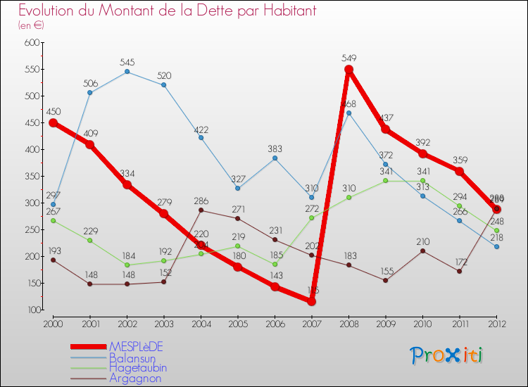 Evolution de la dette par habitant pour la commune de MESPLèDE et les communes proches de 2000 à 2012 Comparaison de la dette par habitant pour MESPLèDE et les communes voisines de 2000 à 2012