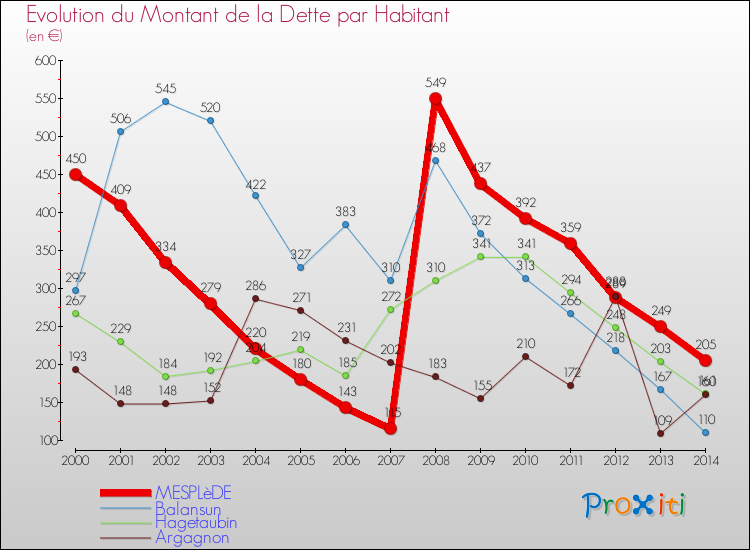 Evolution de la dette par habitant pour la commune de MESPLèDE et les communes proches de 2000 à 2014 Comparaison de la dette par habitant pour MESPLèDE et les communes voisines de 2000 à 2014