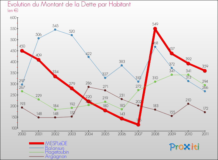 Evolution de la dette par habitant pour la commune de MESPLèDE et les communes proches Comparaison de la dette par habitant pour MESPLèDE et les communes voisines