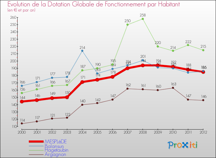Evolution et montant de la dotation globale de fonctionnement par Habitant pour MESPLèDE et les communes proches Comparaison des dotations globales de fonctionnement par habitant pour MESPLèDE et les communes voisines