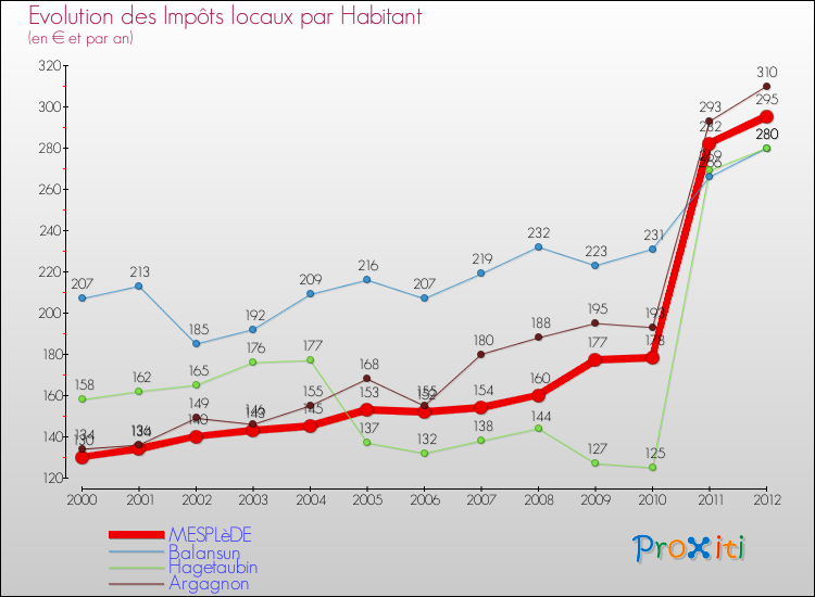 Evolution et montant des impôts locaux par Habitant pour MESPLèDE et les communes proches Comparaison des impôts locaux par habitant pour MESPLèDE et les communes voisines