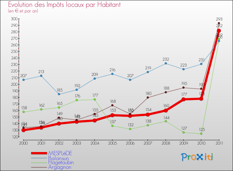 Evolution et montant des impôts locaux par Habitant pour MESPLèDE et les communes proches Comparaison des impôts locaux par habitant pour MESPLèDE et les communes voisines