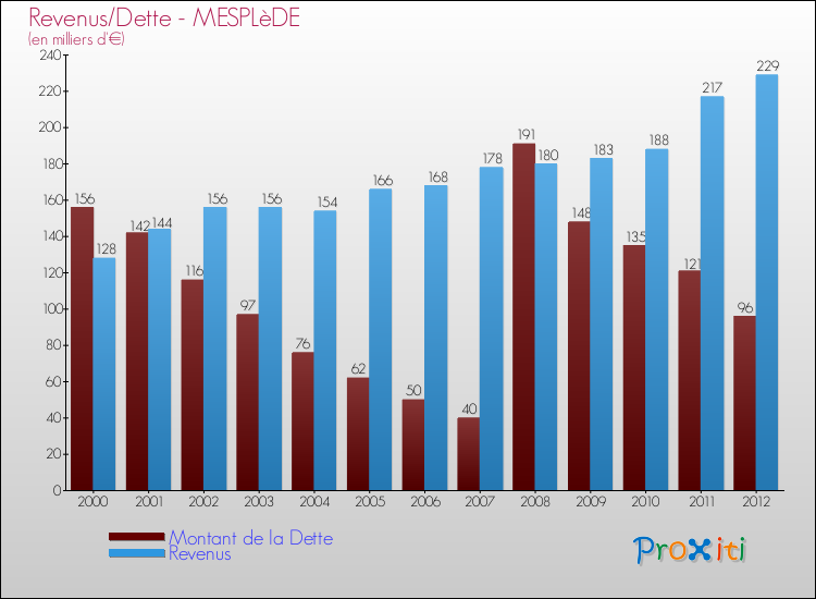 Evolution comparée de la dette et des revenus pour la commune de MESPLèDE de 2000 à 2012 Comparaison de la dette et des revenus pour MESPLèDE de 2000 à 2012