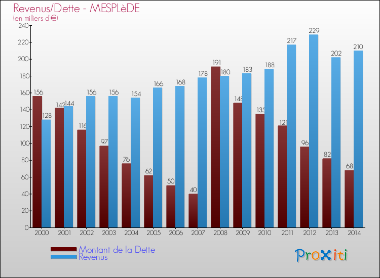 Evolution comparée de la dette et des revenus pour la commune de MESPLèDE de 2000 à 2014 Comparaison de la dette et des revenus pour MESPLèDE de 2000 à 2014