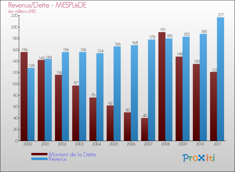 Evolution comparée de la dette et des revenus pour la commune de MESPLèDE de 2000 à 2011 Comparaison de la dette et des revenus pour MESPLèDE de 2000 à 2011