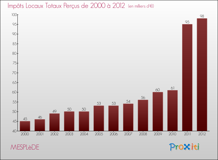 Evolution des Impôts Locaux pour la commune de MESPLèDE de 2000 à 2012 Evolution des Impôts Locaux pour MESPLèDE de 2000 à 2012