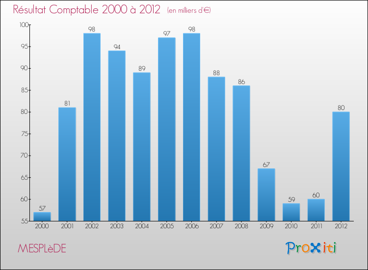Evolution du résultat comptable pour la commune de MESPLèDE de 2000 à 2012 Evolution du résultat comptable pour MESPLèDE de 2000 à 2012