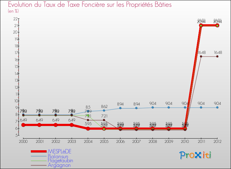 Evolution du taux de la taxe foncière sur le bati pour MESPLèDE et les communes proches de 2000 à 2012 Comparaison des taux de taxe foncière sur le bati pour MESPLèDE et les communes voisines de 2000 à 2012