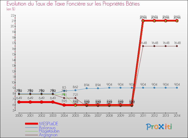 Evolution du taux de la taxe foncière sur le bati pour MESPLèDE et les communes proches de 2000 à 2014 Comparaison des taux de taxe foncière sur le bati pour MESPLèDE et les communes voisines de 2000 à 2014