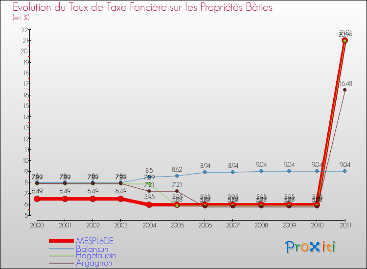 Evolution du taux de la taxe foncière sur le bati pour MESPLèDE et les communes proches Comparaison des taux de taxe foncière sur le bati pour MESPLèDE et les communes voisines