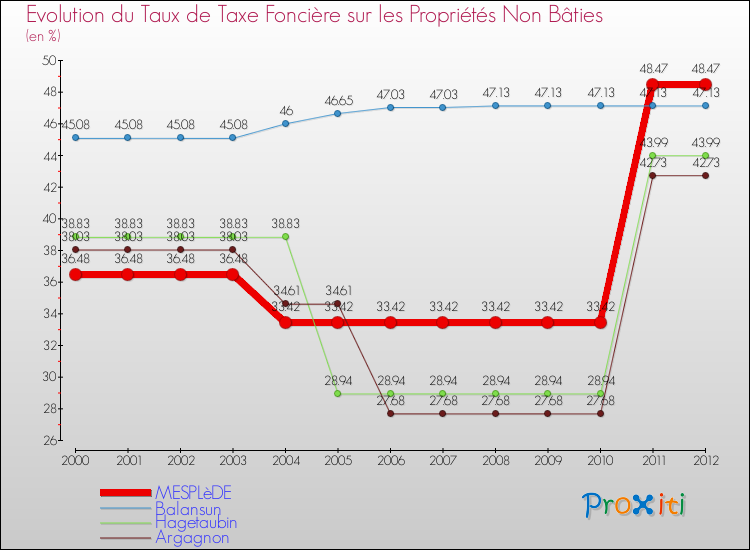Evolution du taux de la taxe foncière sur les immeubles et terrains non batis pour MESPLèDE et les communes proches de 2000 à 2012 Comparaison des taux de la taxe foncière sur les immeubles et terrains non batis pour MESPLèDE et les communes voisines de 2000 à 2012