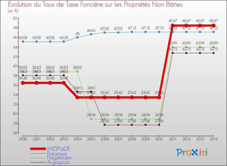 Evolution du taux de la taxe foncière sur les immeubles et terrains non batis pour MESPLèDE et les communes proches de 2000 à 2014 Comparaison des taux de la taxe foncière sur les immeubles et terrains non batis pour MESPLèDE et les communes voisines de 2000 à 2014