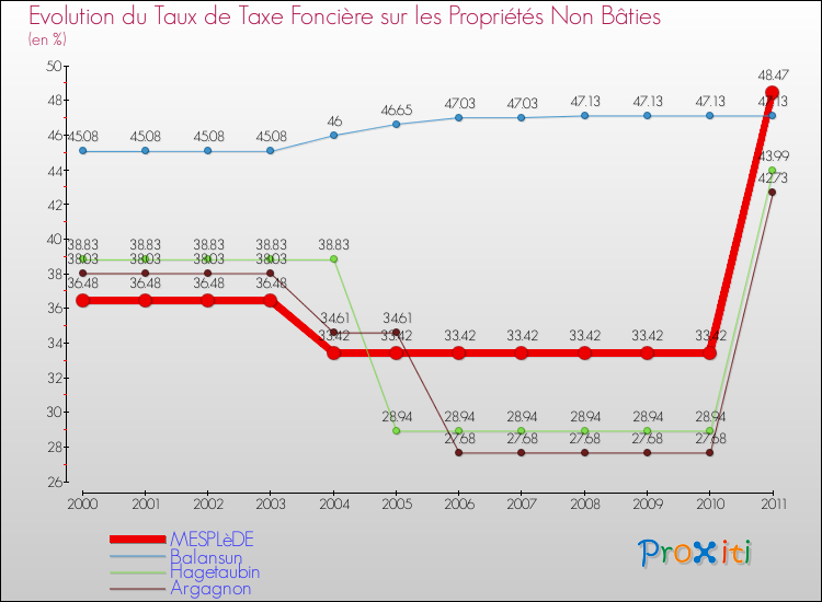 Evolution du taux de la taxe foncière sur les immeubles et terrains non batis pour MESPLèDE et les communes proches Comparaison des taux de la taxe foncière sur les immeubles et terrains non batis pour MESPLèDE et les communes voisines