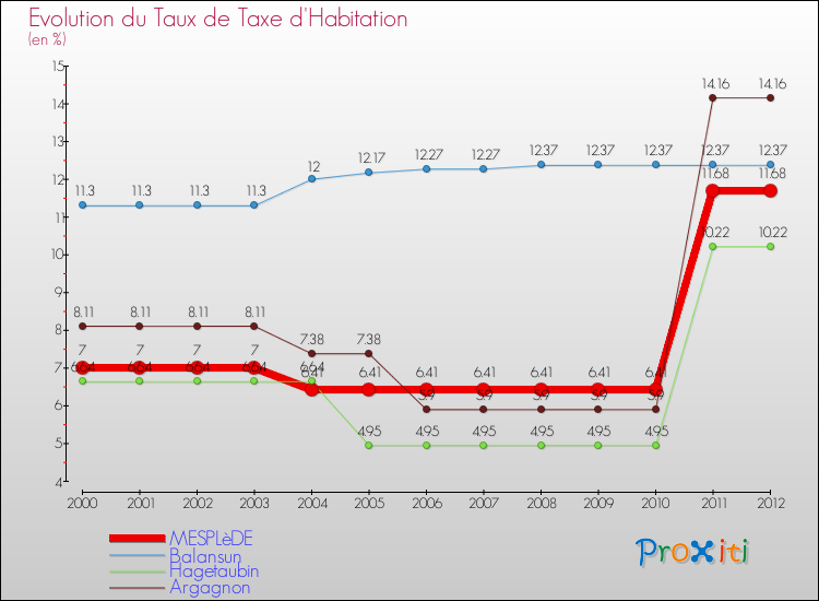 Evolution du taux de la taxe d'habitation pour MESPLèDE et les communes proches Comparaison des taux de la taxe d'habitation pour MESPLèDE et les communes voisines