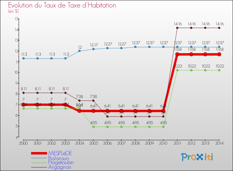 Evolution du taux de la taxe d'habitation pour MESPLèDE et les communes proches de 2000 à 2014 Comparaison des taux de la taxe d'habitation pour MESPLèDE et les communes voisines de 2000 à 2014