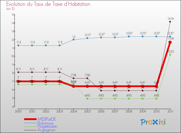 Evolution du taux de la taxe d'habitation pour MESPLèDE et les communes proches Comparaison des taux de la taxe d'habitation pour MESPLèDE et les communes voisines