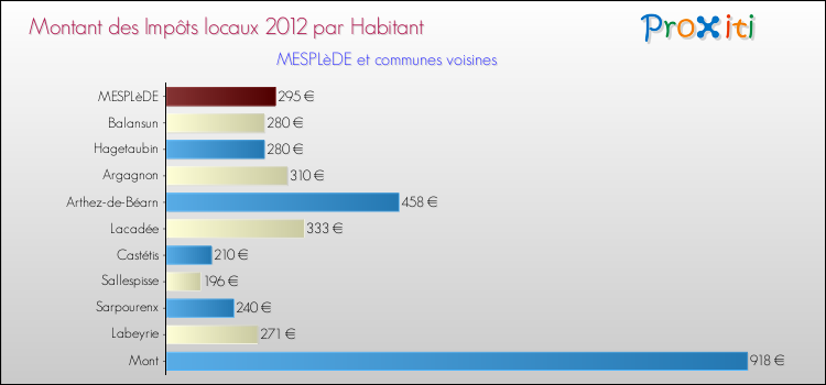 Montant des impôts locaux par Habitant pour MESPLèDE et les communes proches Comparaison des impôts locaux par habitant pour MESPLèDE et les communes voisines