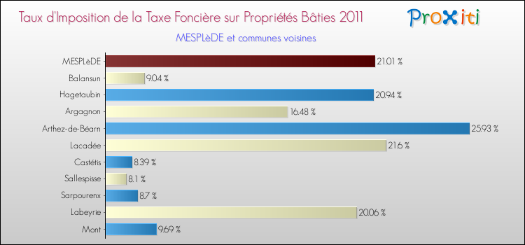 Taux d'imposition de la taxe foncière sur le bati 2011 pour MESPLèDE et les communes proches Comparaison des taux d'imposition de la taxe foncière sur le bati 2011 pour MESPLèDE et les communes voisines
