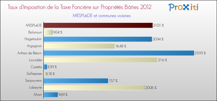Taux d'imposition de la taxe foncière sur le bati 2012 pour MESPLèDE et les communes proches Comparaison des taux d'imposition de la taxe foncière sur le bati 2012 pour MESPLèDE et les communes voisines