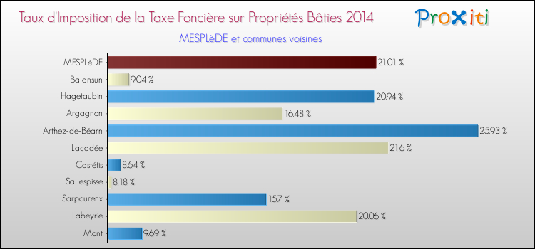 Taux d'imposition de la taxe foncière sur le bati 2014 pour MESPLèDE et les communes proches Comparaison des taux d'imposition de la taxe foncière sur le bati 2014 pour MESPLèDE et les communes voisines