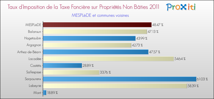 Taux d'imposition de la taxe foncière sur les immeubles et terrains non batis 2011 pour MESPLèDE et les communes proches Comparaison des taux d'imposition de la taxe foncière sur les immeubles et terrains non batis 2011 pour MESPLèDE et les communes voisines