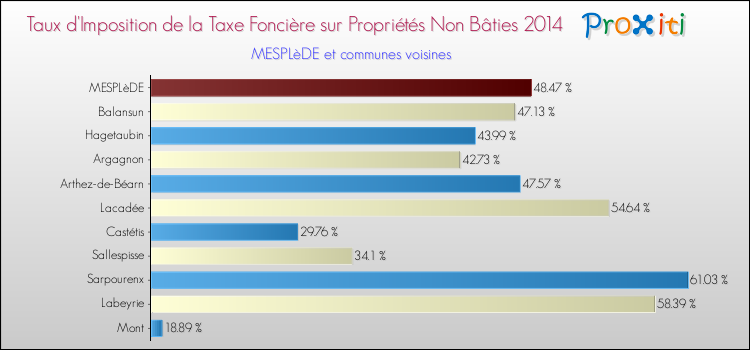 Taux d'imposition de la taxe foncière sur les immeubles et terrains non batis 2014 pour MESPLèDE et les communes proches Comparaison des taux d'imposition de la taxe foncière sur les immeubles et terrains non batis 2014 pour MESPLèDE et les communes voisines