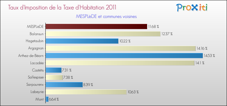 Taux d'imposition de la taxe d'habitation 2011 pour MESPLèDE et les communes proches Comparaison des taux d'imposition de la taxe d'habitation 2011 pour MESPLèDE et les communes voisines