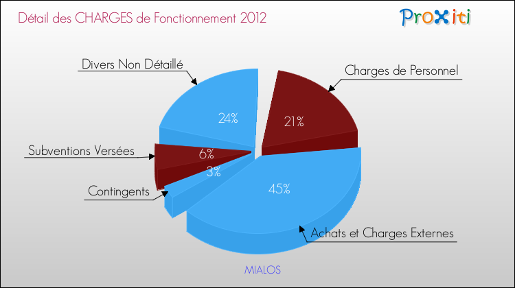 Décomposition des Charges de Fonctionnement 2012 de la commune de MIALOS Charges de Fonctionnement 2012 pour la commune de MIALOS