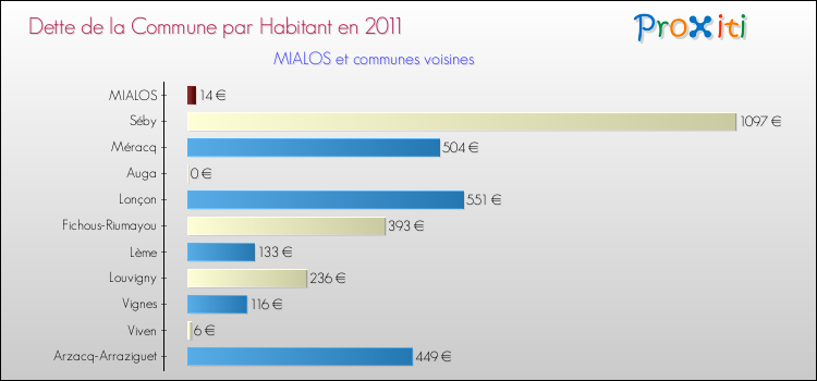 Dette par habitant de la commune en 2011 pour MIALOS et les communes proches Comparaison de la dette par habitant de la commune en 2011 pour MIALOS et les communes voisines