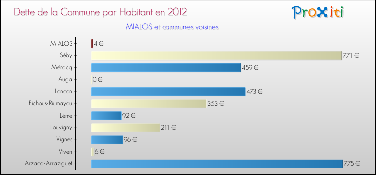 Dette par habitant de la commune en 2012 pour MIALOS et les communes proches Comparaison de la dette par habitant de la commune en 2012 pour MIALOS et les communes voisines