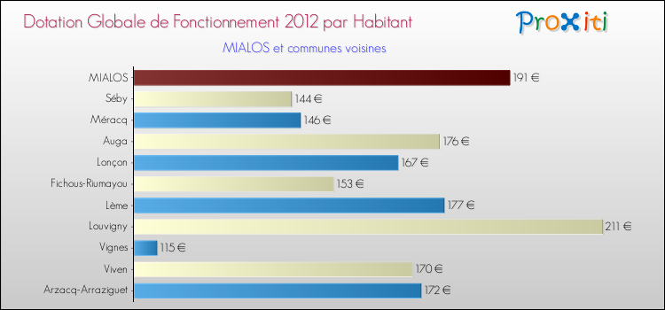 Montant des dotations globales de fonctionnement DGF par Habitant pour MIALOS et les communes proches Comparaison des des dotations globales de fonctionnement DGF par habitant pour MIALOS et les communes voisines