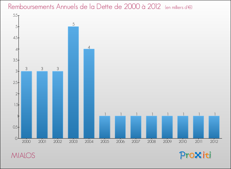 Evolution de l'annuité de la dette pour la commune de MIALOS de 2000 à 2012 Annuités de la dette pour MIALOS de 2000 à 2012